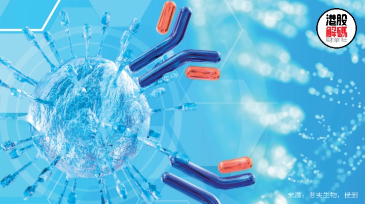 A、H股均放量跳漲!產(chǎn)品&ldquo;出海&rdquo;會(huì)給君實(shí)生物帶來(lái)多大影響?